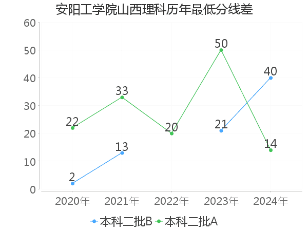 最低分数差