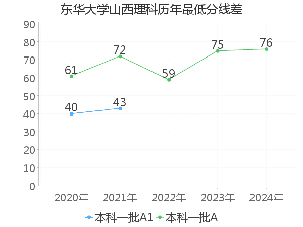 最低分数差