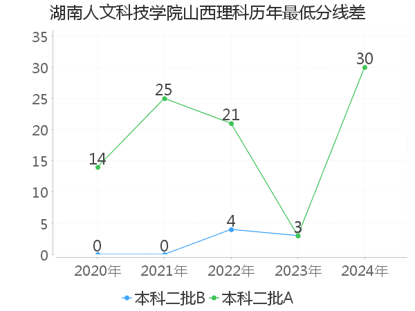 最低分数差