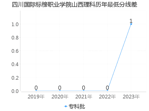 最低分数差