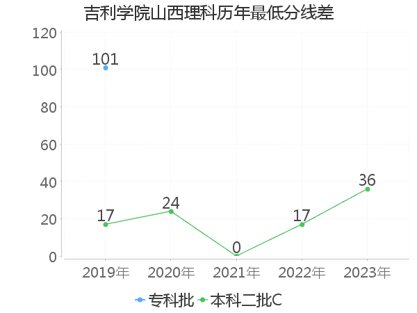 最低分数差