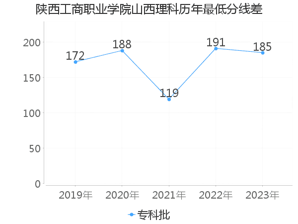 最低分数差