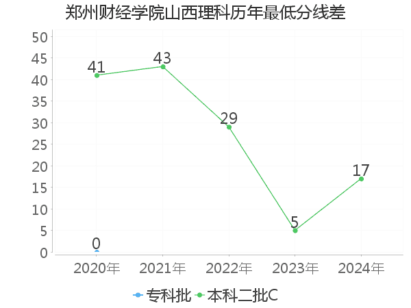 最低分数差