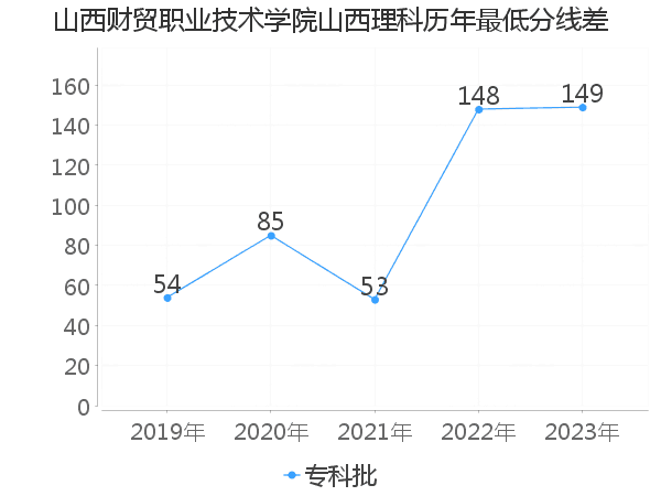 最低分数差