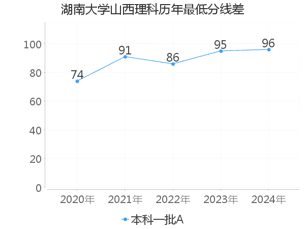 最低分数差