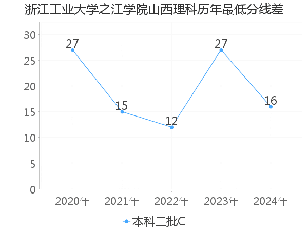 最低分数差