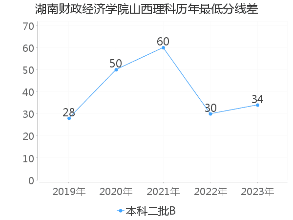 最低分数差