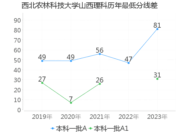 最低分数差