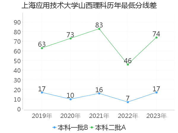 最低分数差