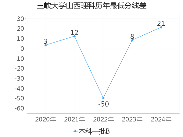 最低分数差
