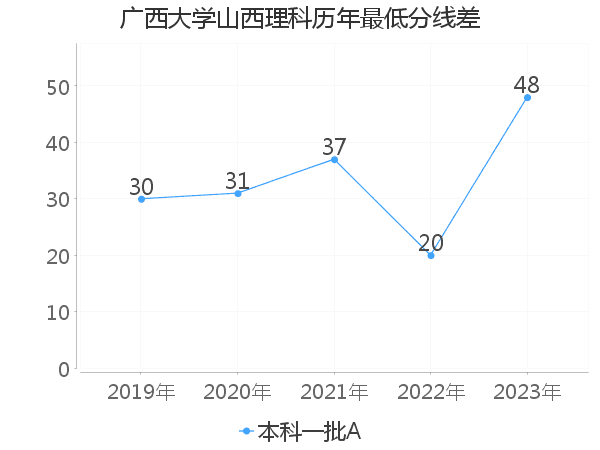 最低分数差