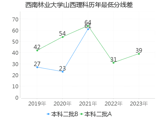 最低分数差