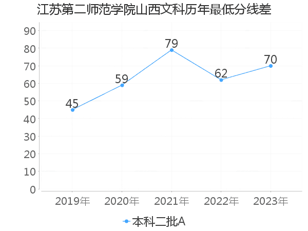 最低分数差