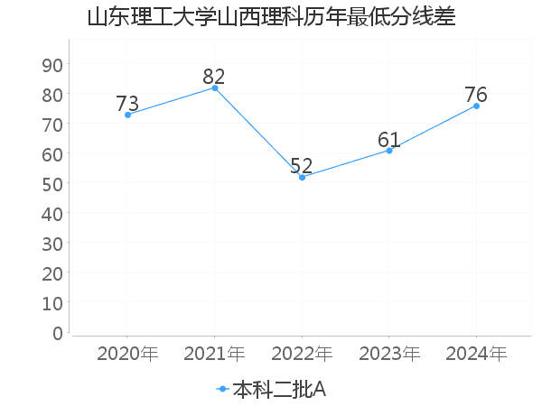 最低分数差