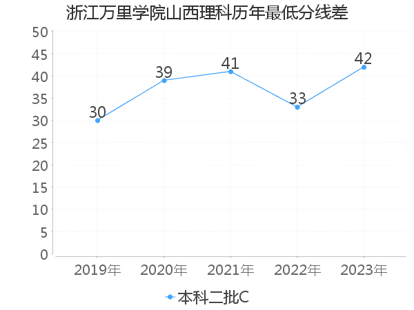 最低分数差