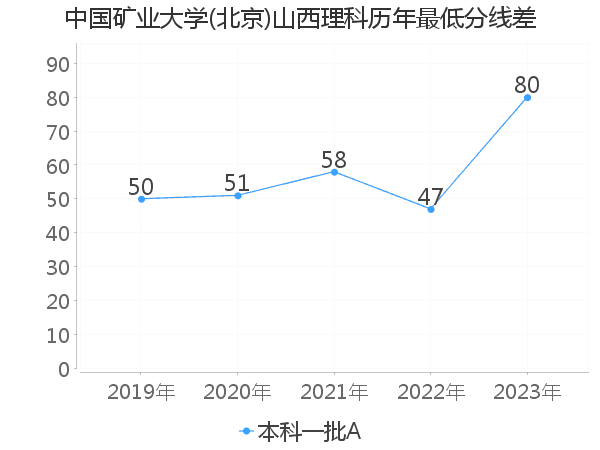 最低分数差