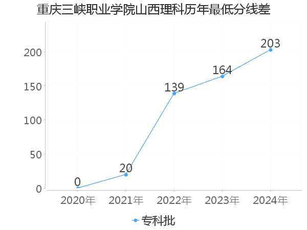 最低分数差