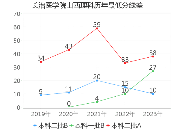 最低分数差