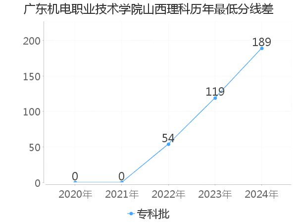 最低分数差