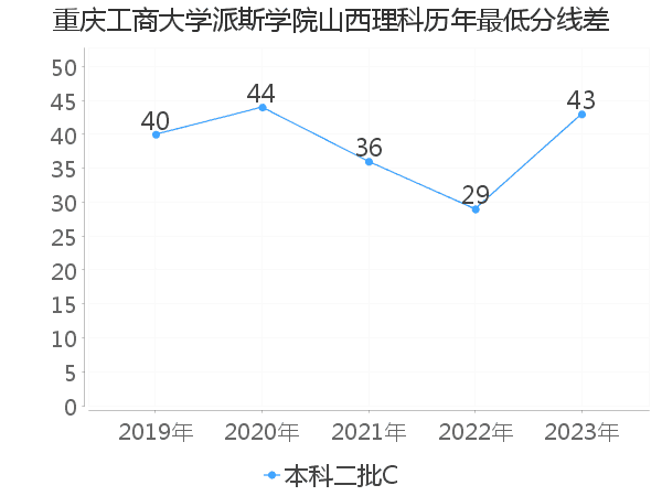 最低分数差