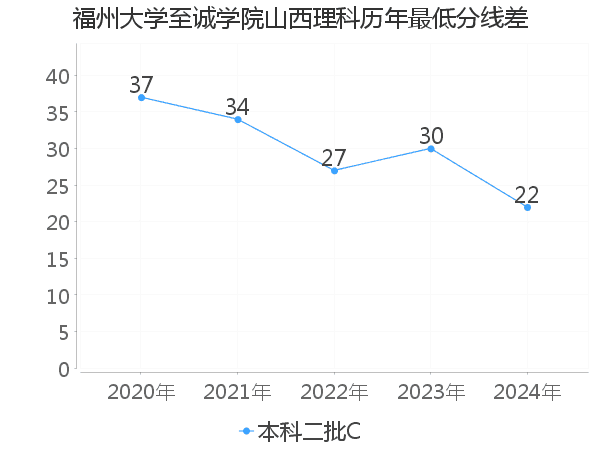 最低分数差