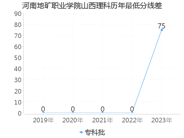 最低分数差