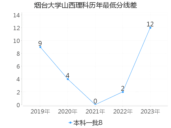 最低分数差