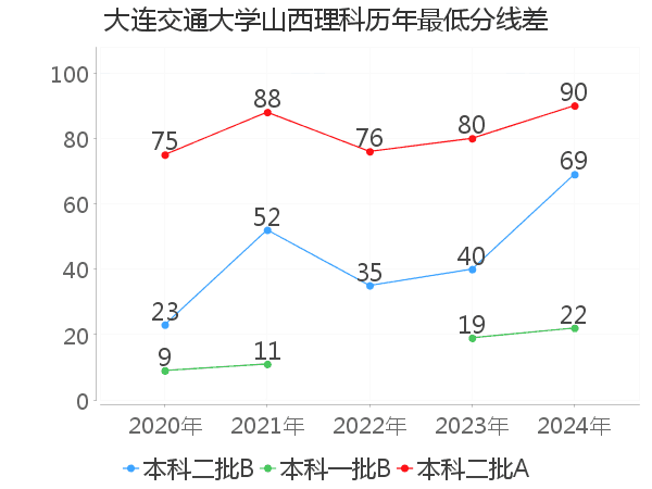 最低分数差