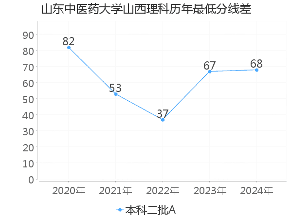 最低分数差