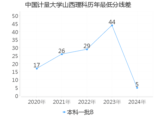 最低分数差