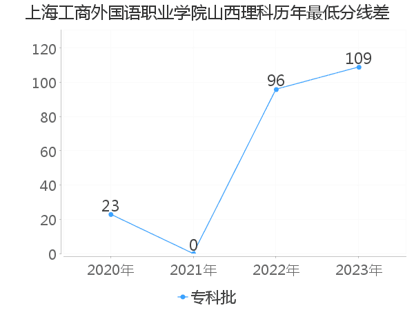 最低分数差