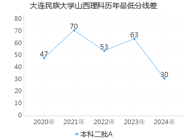 最低分数差