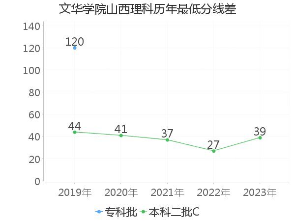 最低分数差