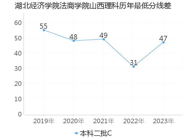 最低分数差