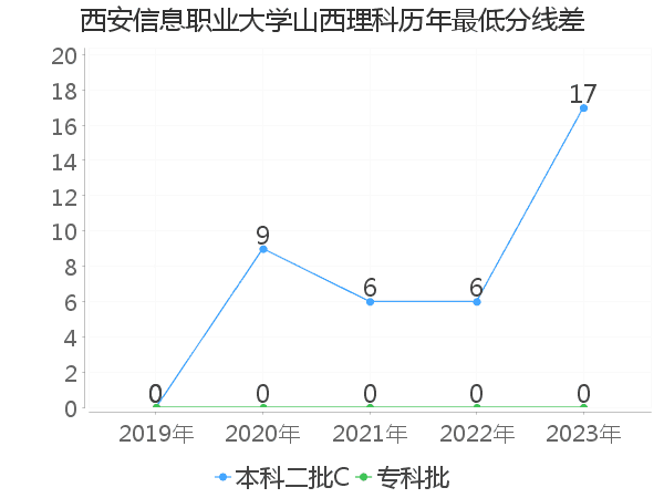 最低分数差