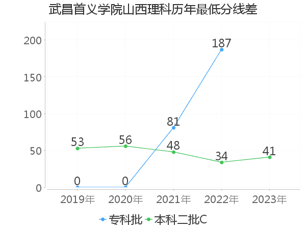 最低分数差