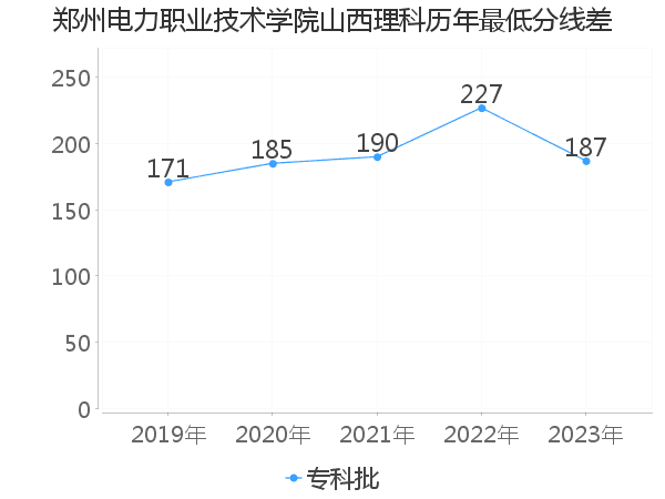 最低分数差