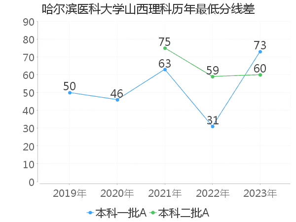 最低分数差