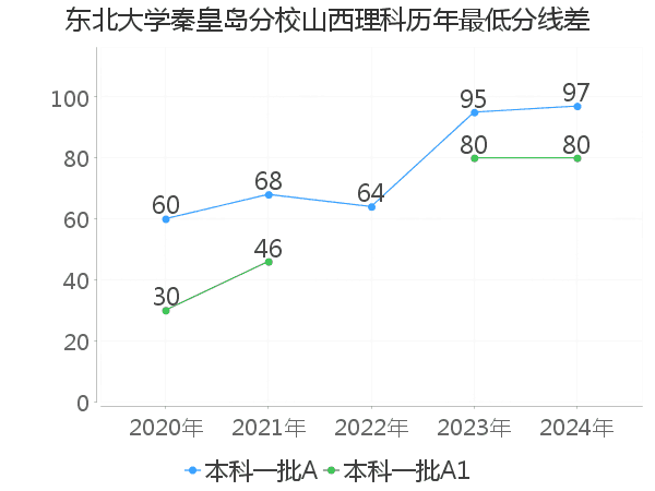 最低分数差