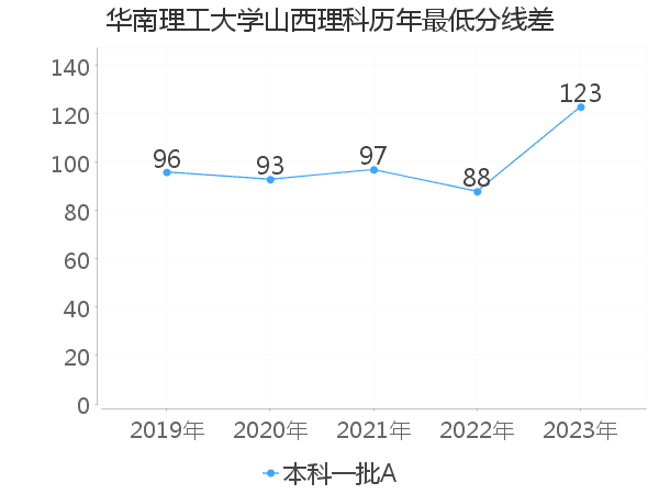 最低分数差