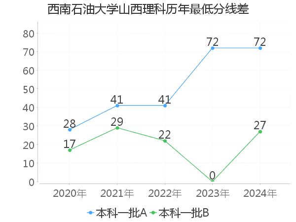 最低分数差