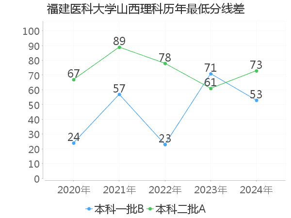 最低分数差