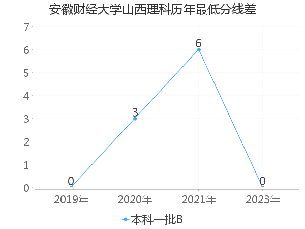 最低分数差