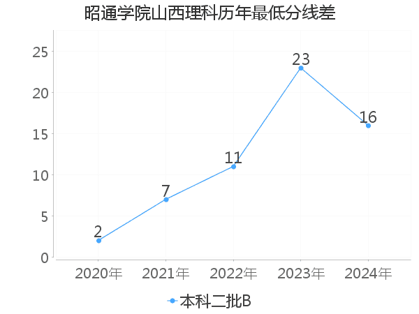 最低分数差