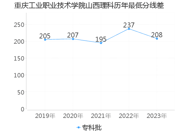 最低分数差