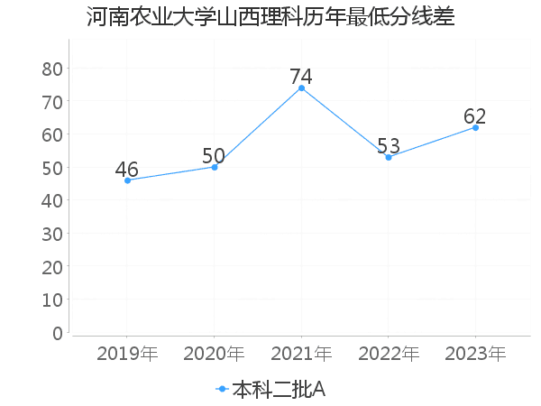 最低分数差