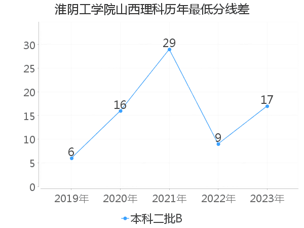 最低分数差