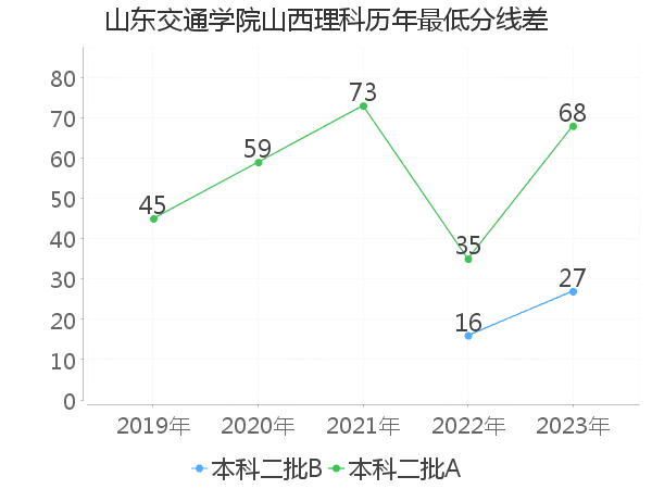 最低分数差