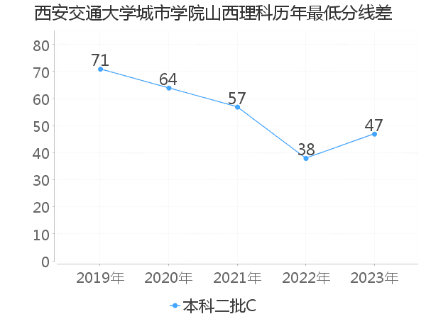 最低分数差