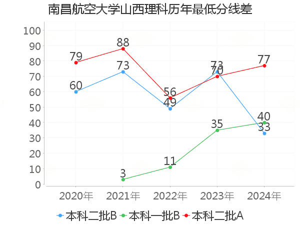 最低分数差